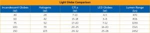 Redilight Light Globe Comparison For Incadescent, Halogens, Cfl And Led Globes