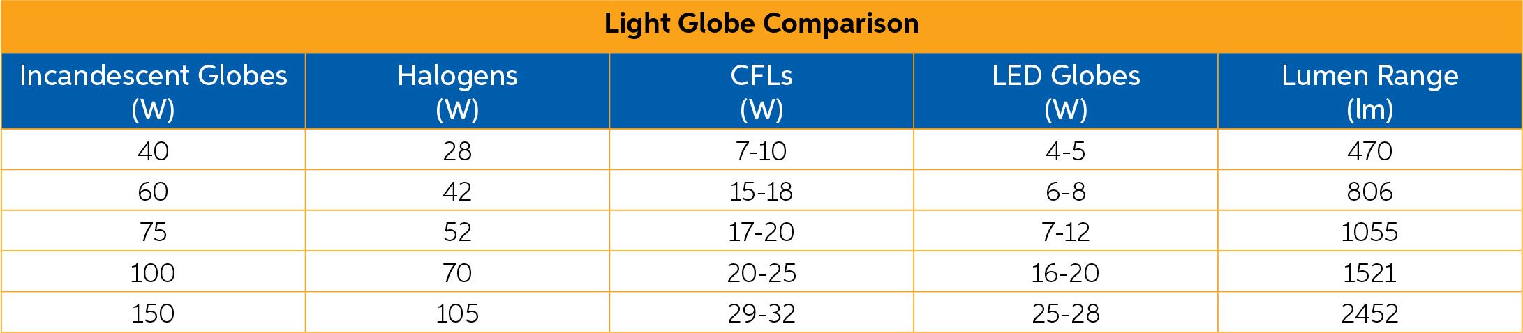 Redilight light globe comparison for incadescent, halogens, CFL and LED globes