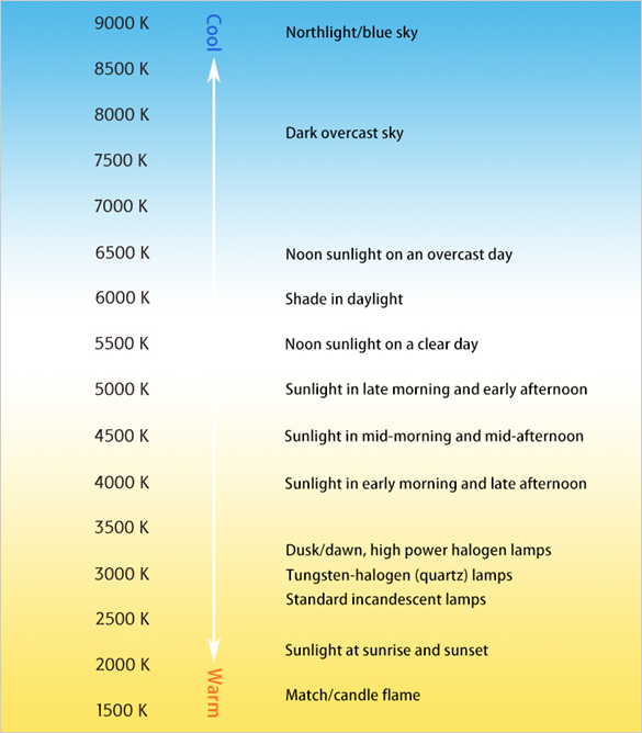 Lighting Colour Chart