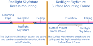 Redilight Skylight Alternative And Solar Powered Lighting System
